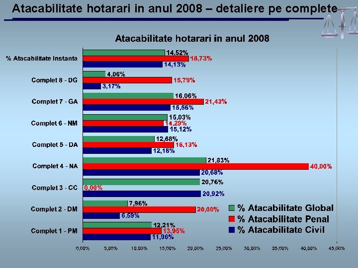 Atacabilitate hotarari in anul 2008 – detaliere pe complete 