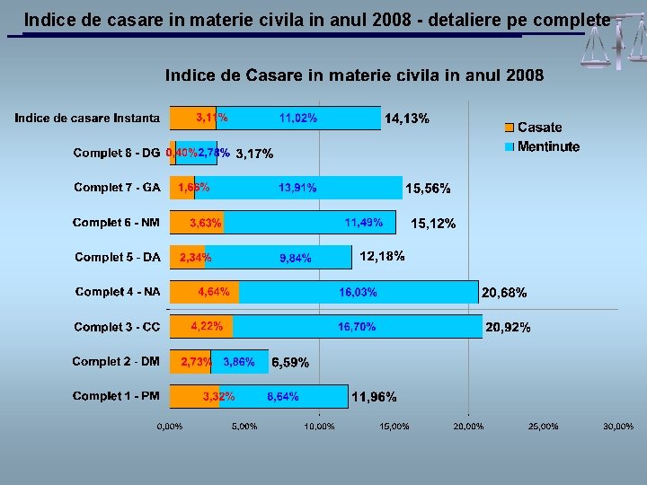 Indice de casare in materie civila in anul 2008 - detaliere pe complete 