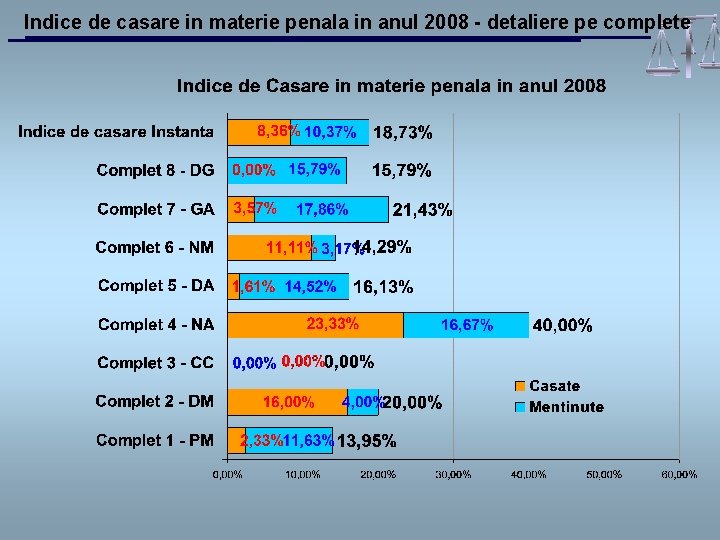 Indice de casare in materie penala in anul 2008 - detaliere pe complete 