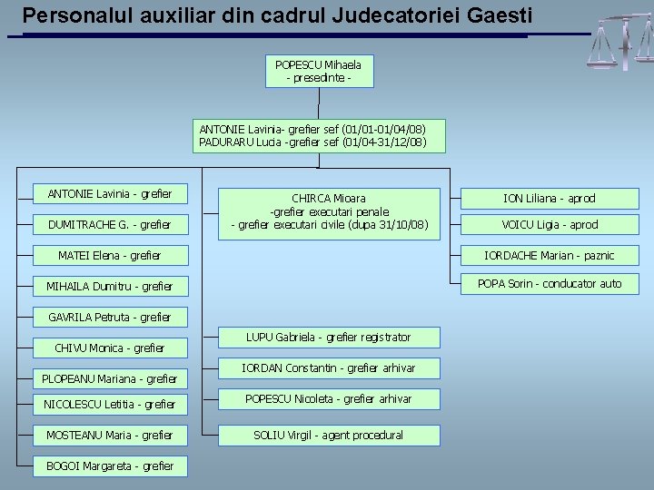 Personalul auxiliar din cadrul Judecatoriei Gaesti POPESCU Mihaela - presedinte - ANTONIE Lavinia- grefier