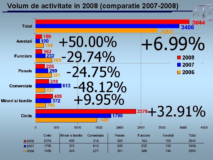 Volum de activitate in 2008 (comparatie 2007 -2008) +50. 00% -29. 74% -24. 75%