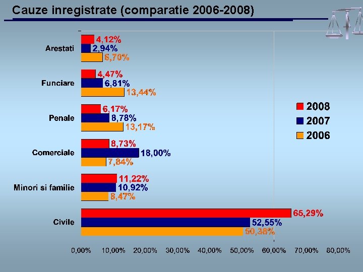 Cauze inregistrate (comparatie 2006 -2008) 