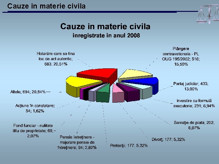 Cauze in materie civila 