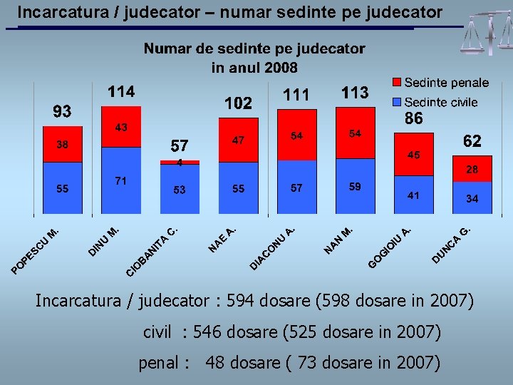 Incarcatura / judecator – numar sedinte pe judecator Incarcatura / judecator : 594 dosare