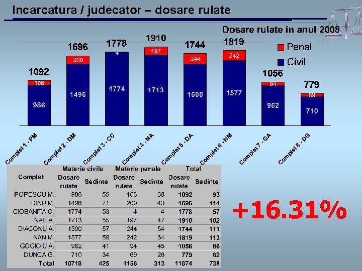 Incarcatura / judecator – dosare rulate +16. 31% 