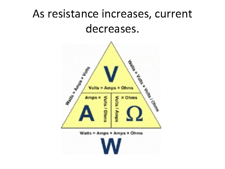 As resistance increases, current decreases. 