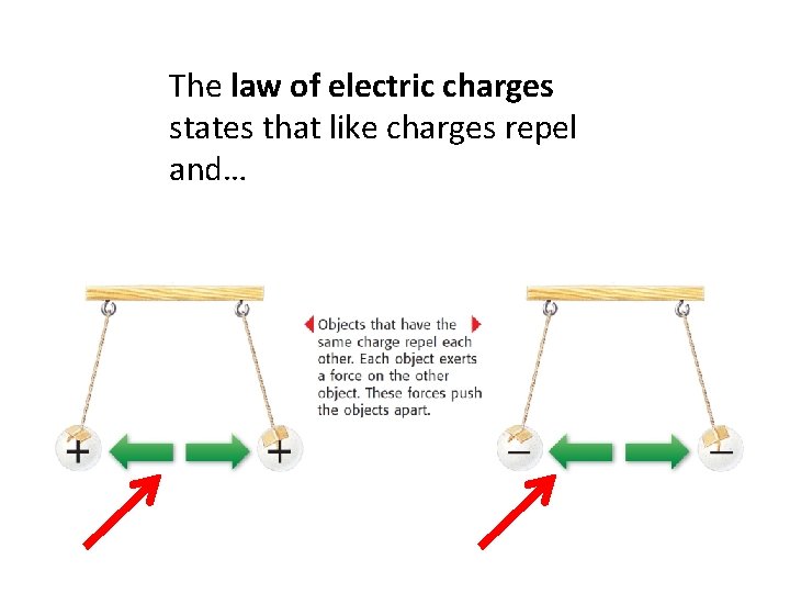 The law of electric charges states that like charges repel and… 