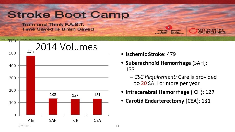 600 500 479 2014 Volumes • Ischemic Stroke: 479 • Subarachnoid Hemorrhage (SAH): 133