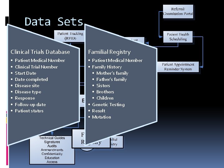 Data Sets Clinical Trials Database Familial Registry • • • Patient Medical Number •