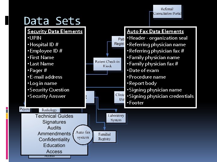 Data Sets Security Data Elements • UPIN • Hospital ID # • Employee ID