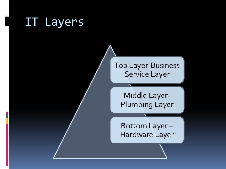 IT Layers Top Layer-Business Service Layer Middle Layer. Plumbing Layer Bottom Layer – Hardware