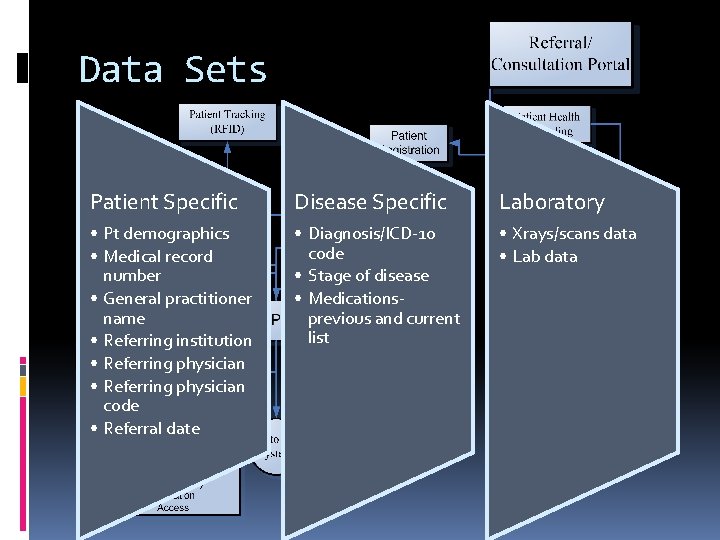 Data Sets Patient Specific Disease Specific Laboratory • Pt demographics • Medical record number