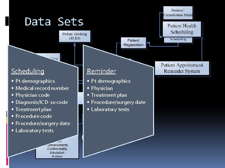 Data Sets Scheduling Reminder • Pt demographics • Medical record number • Physician code