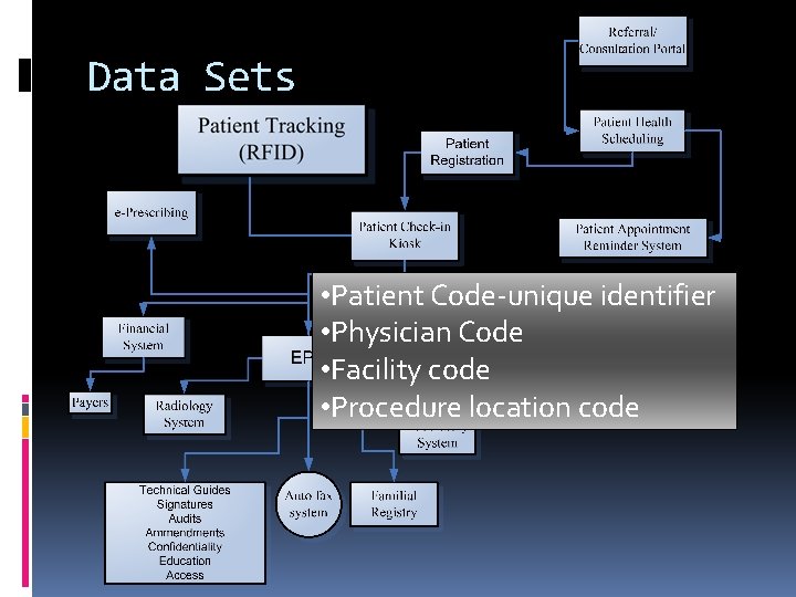 Data Sets • Patient Code-unique identifier • Physician Code • Facility code • Procedure