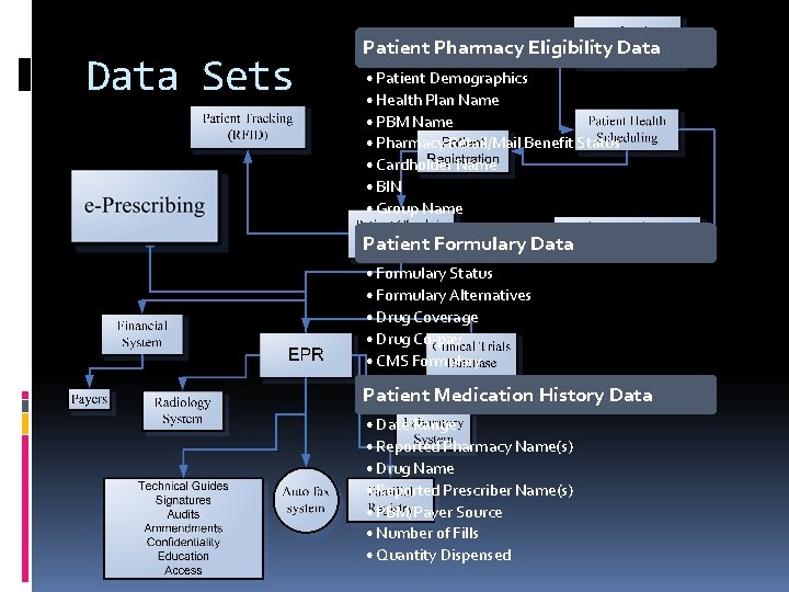 Data Sets Patient Pharmacy Eligibility Data • Patient Demographics • Health Plan Name •