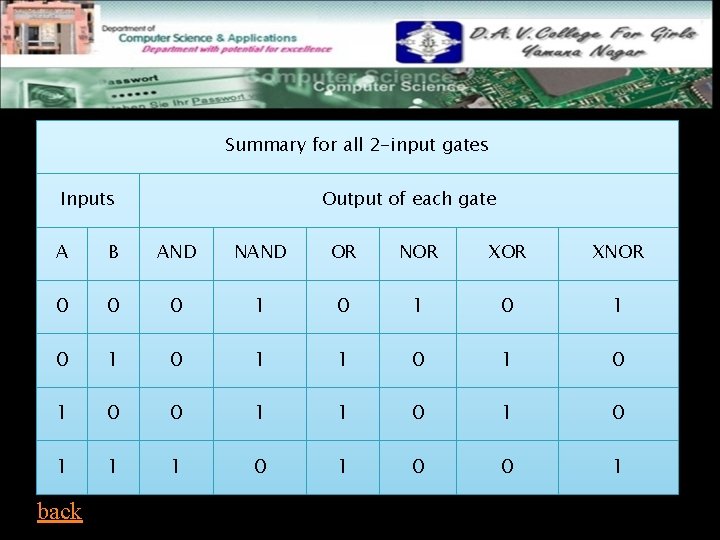 Summary for all 2 -input gates Inputs Output of each gate A B AND