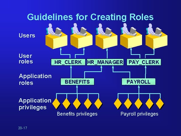Guidelines for Creating Roles User roles Application roles HR_CLERK HR_MANAGER PAY_CLERK BENEFITS PAYROLL Benefits