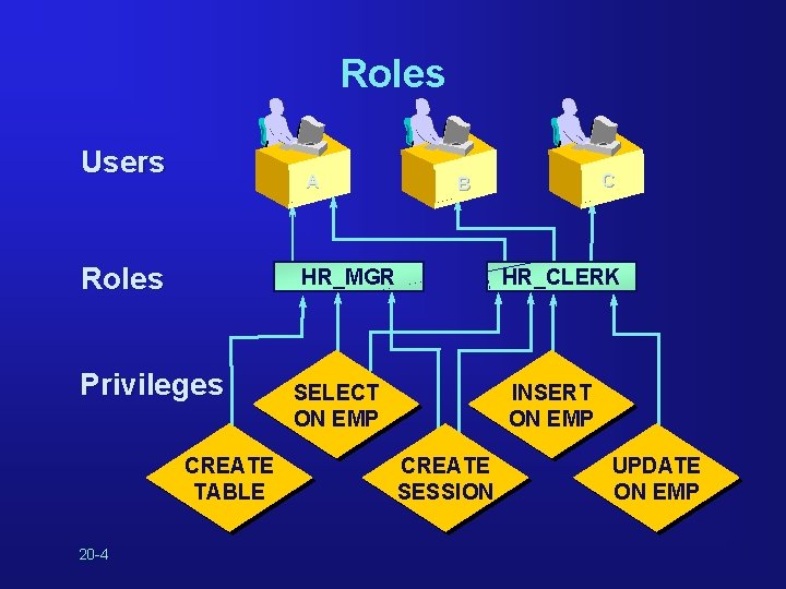 Roles Users A Roles HR_MGR Privileges CREATE TABLE 20 -4 C B HR_CLERK SELECT
