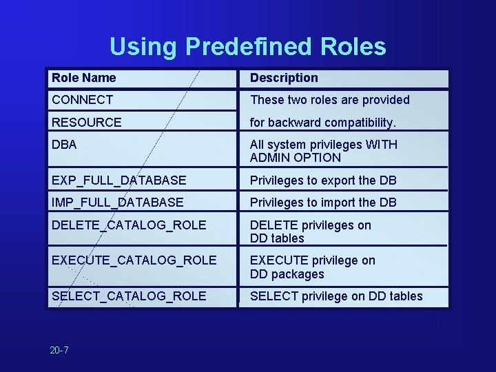 Using Predefined Roles Role Name Description CONNECT These two roles are provided RESOURCE for