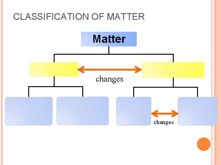 CLASSIFICATION OF MATTER Matter changes 