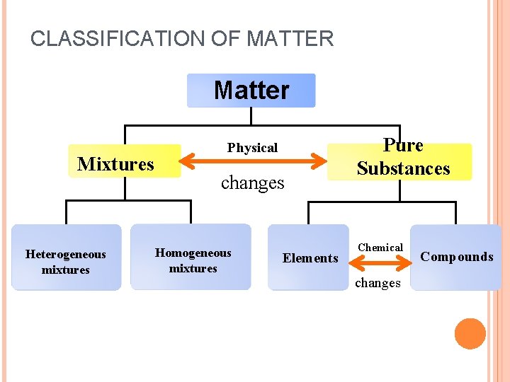 CLASSIFICATION OF MATTER Matter Mixtures Heterogeneous mixtures Physical changes Homogeneous mixtures Elements Pure Substances