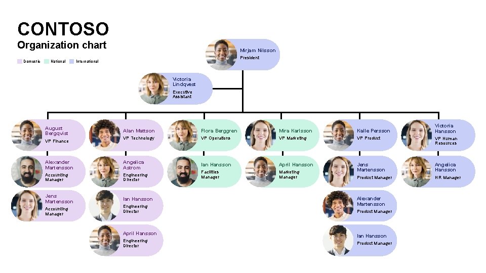 CONTOSO Organization chart Domestic National Mirjam Nilsson President International Victoria Lindqvest Executive Assistant August