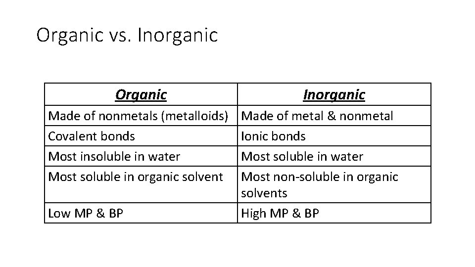 Organic vs. Inorganic Organic Made of nonmetals (metalloids) Covalent bonds Most insoluble in water