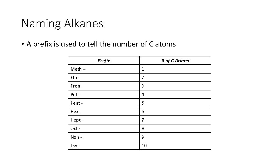 Naming Alkanes • A prefix is used to tell the number of C atoms