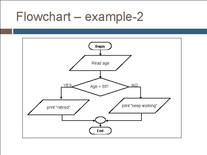 Flowchart – example-2 Begin Read age YES Age > 55? NO print “keep working” Flowchart – example-2 Begin Read age YES Age > 55? NO print “keep working”