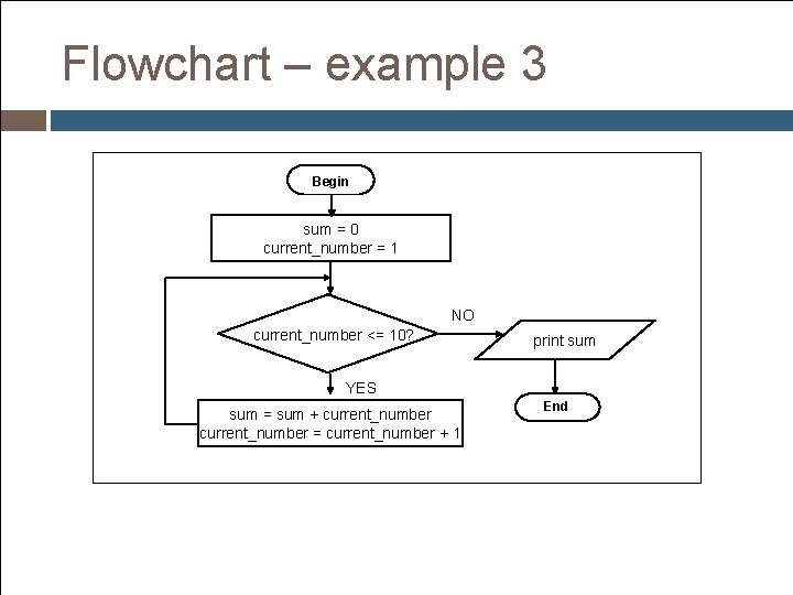 Flowchart – example 3 Begin sum = 0 current_number = 1 NO current_number <= Flowchart – example 3 Begin sum = 0 current_number = 1 NO current_number <=