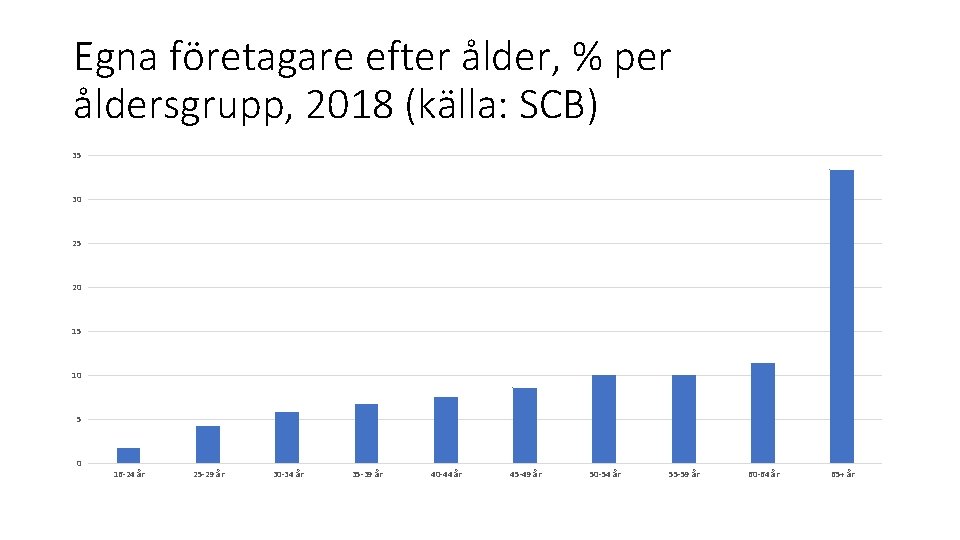 Egna företagare efter ålder, % per åldersgrupp, 2018 (källa: SCB) 35 30 25 20