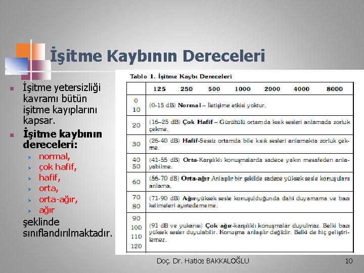 İşitme Kaybının Dereceleri n n İşitme yetersizliği kavramı bütün işitme kayıplarını kapsar. İşitme kaybının