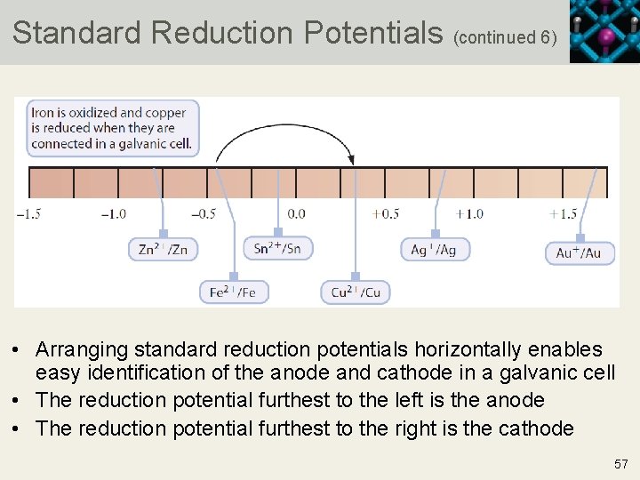 Standard Reduction Potentials (continued 6) • Arranging standard reduction potentials horizontally enables easy identification