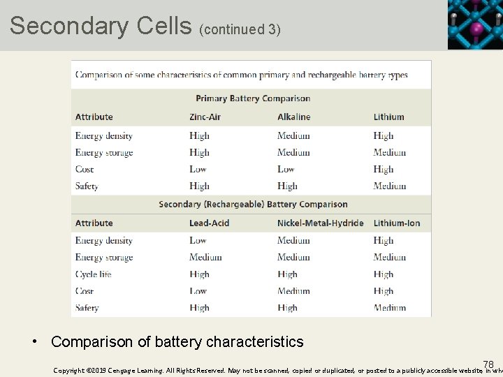 Secondary Cells (continued 3) • Comparison of battery characteristics 78 Copyright © 2019 Cengage