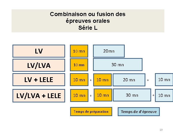 Combinaison ou fusion des épreuves orales Série L LV 10 mn LV/LVA 10 mn