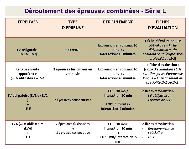 Déroulement des épreuves combinées - Série L EPREUVES LV obligatoire (LV 1 ou LV