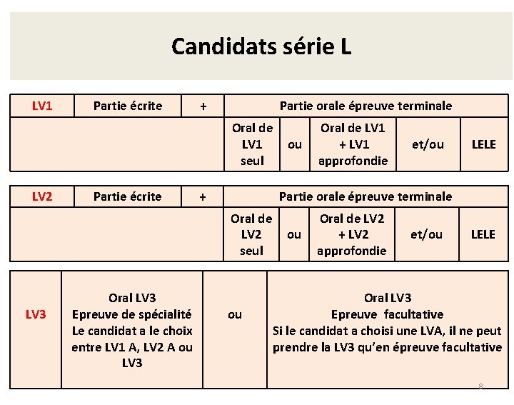 Candidats série. Candidats L LV 1 Partie écrite + Partie orale épreuve terminale Oral
