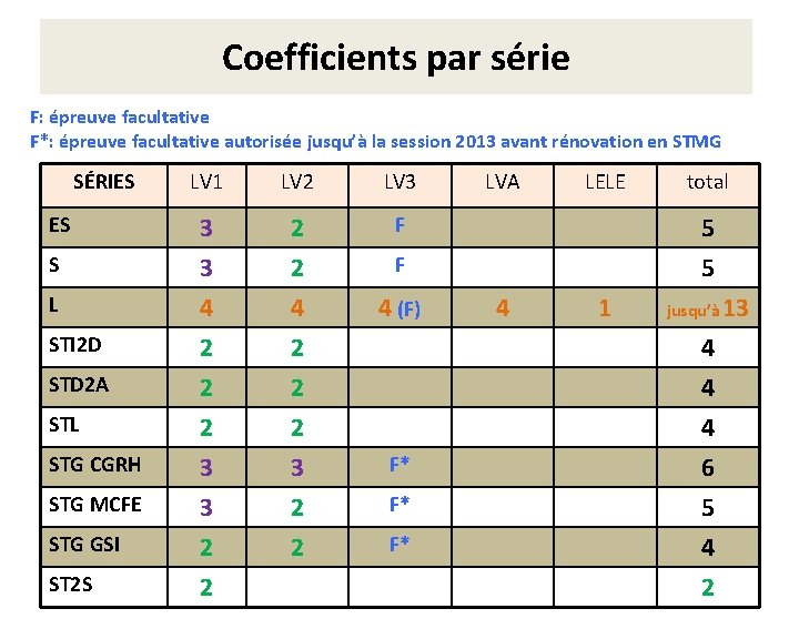 Coefficients par série F: épreuve facultative F*: épreuve facultative autorisée jusqu’à la session 2013