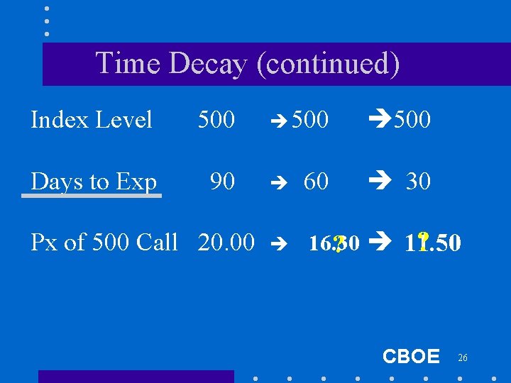 Time Decay (continued) Index Level 500 Days to Exp 90 Px of 500 Call