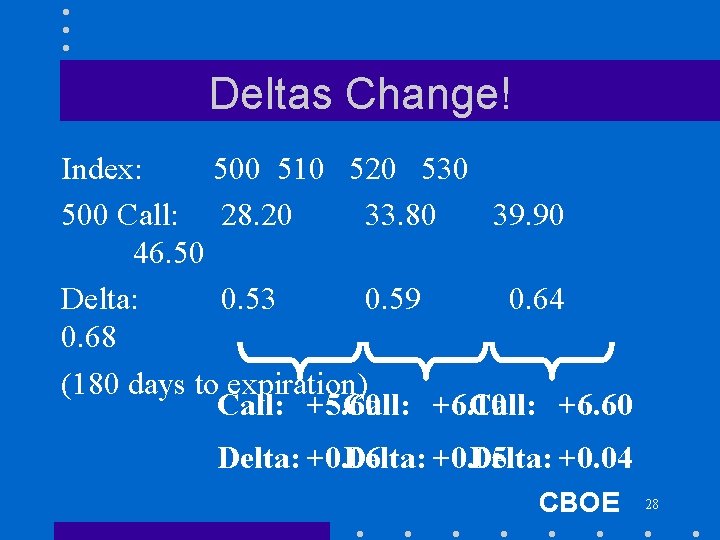 Deltas Change! Index: 500 510 520 530 500 Call: 28. 20 33. 80 39.