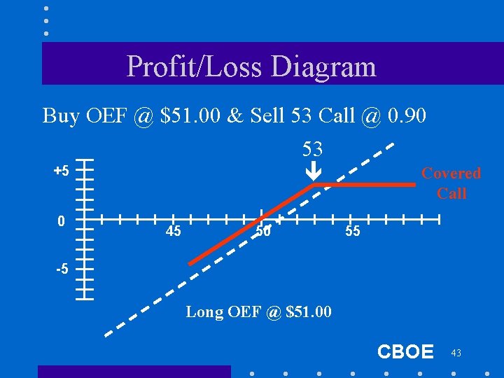 Profit/Loss Diagram Buy OEF @ $51. 00 & Sell 53 Call @ 0. 90