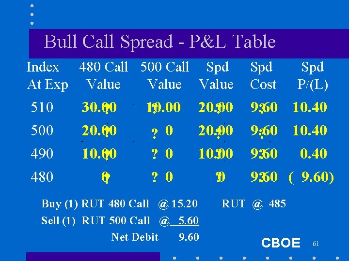 Bull Call Spread - P&L Table Index 480 Call 500 Call Spd At Exp