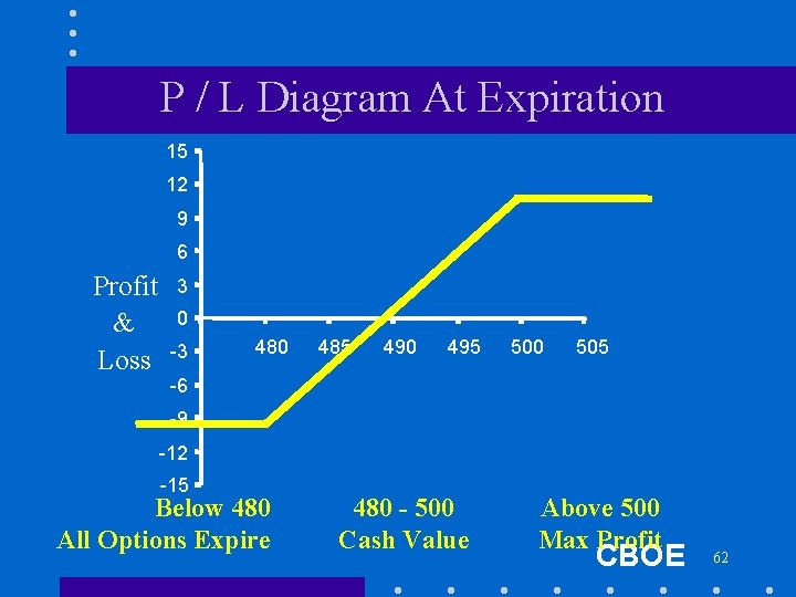 P / L Diagram At Expiration 15 12 9 6 Profit & Loss 3
