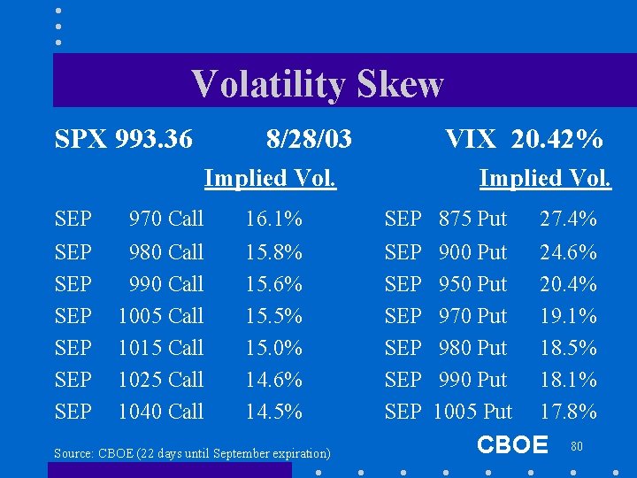 Volatility Skew SPX 993. 36 8/28/03 VIX 20. 42% Implied Vol. SEP 970 Call