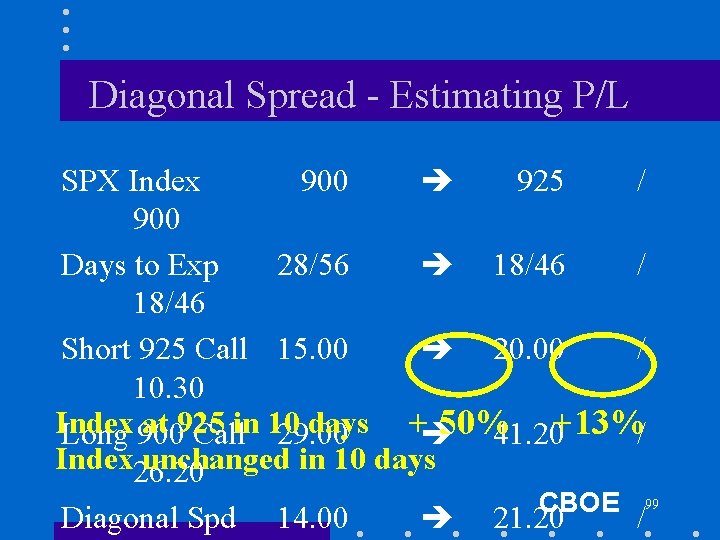 Diagonal Spread - Estimating P/L SPX Index 900 925 / 900 Days to Exp
