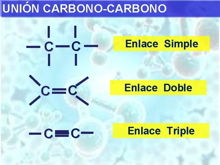 UNIÓN CARBONO-CARBONO Enlace Simple C C Enlace Doble C C Enlace Triple 