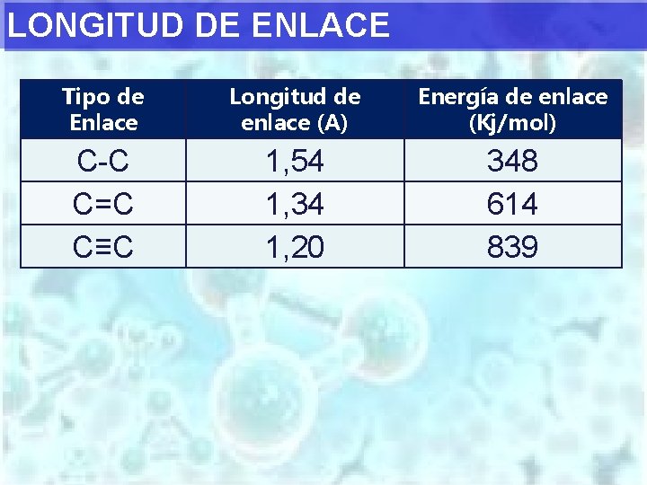 LONGITUD DE ENLACE Tipo de Enlace Longitud de enlace (A) Energía de enlace (Kj/mol)