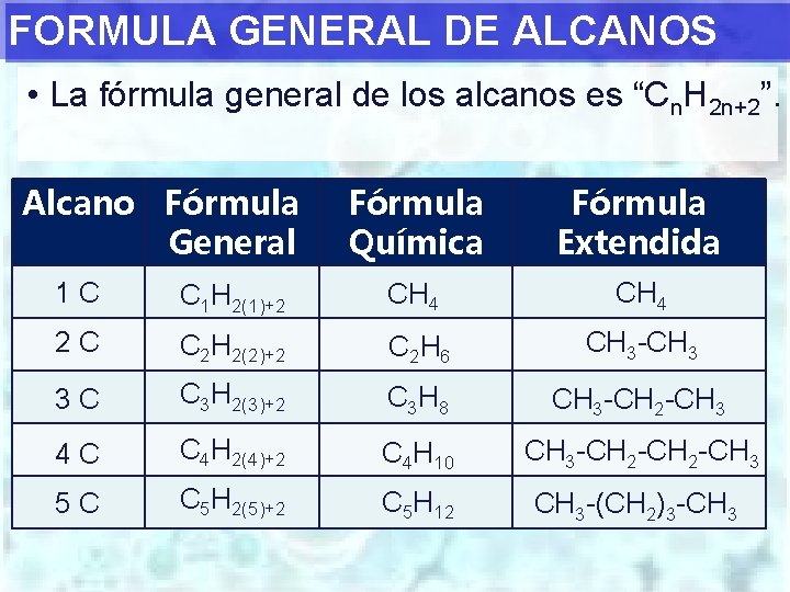 FORMULA GENERAL DE ALCANOS • La fórmula general de los alcanos es “Cn. H