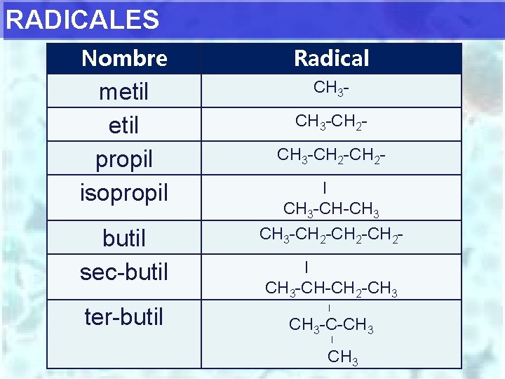 RADICALES Nombre Radical metil propil isopropil CH 3 -CH 2 CH 3 -CH 2