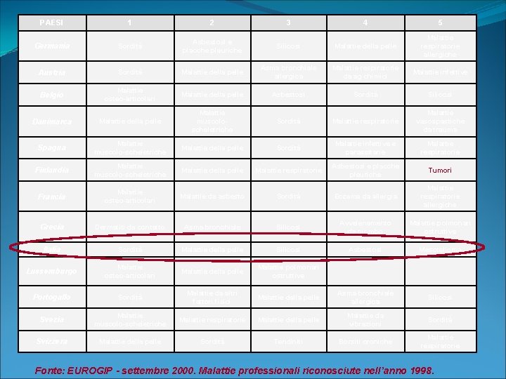 PAESI 1 2 3 4 5 Germania Sordità Asbestosi e placche pleuriche Silicosi Malattie